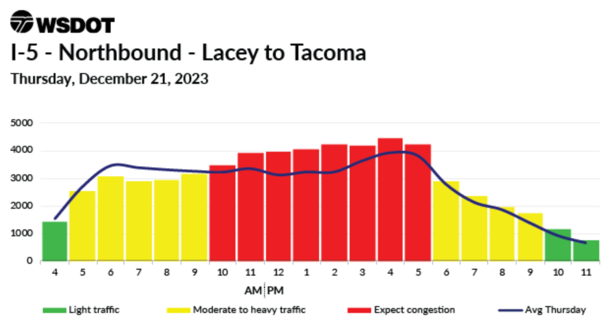 The expected busiest travel times for northbound Interstate 5 between Lacey and Tacoma.
