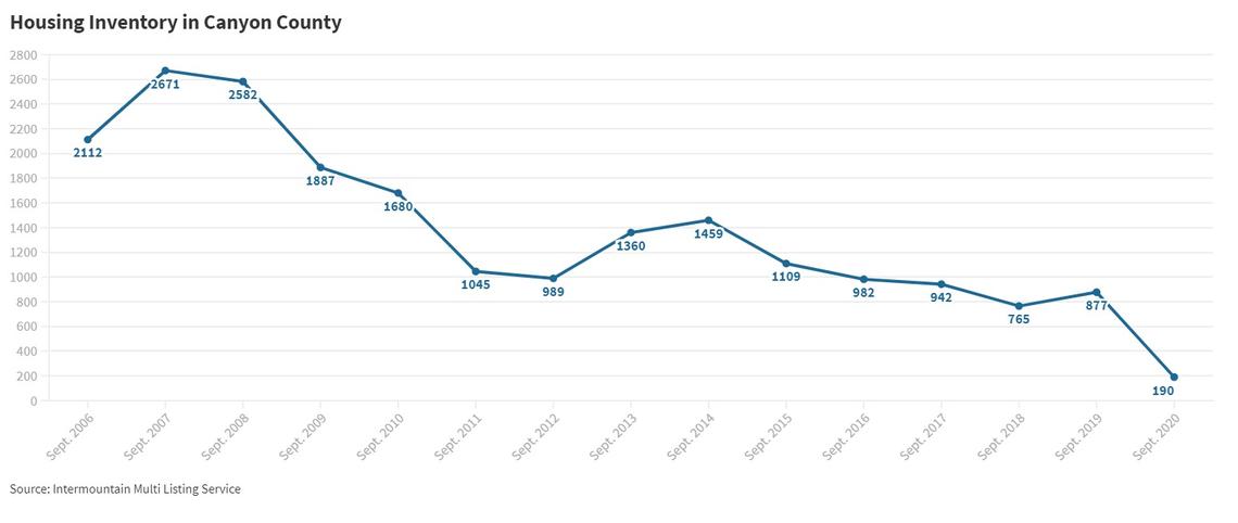 The number of homes for sale in Canyon County reached a record low in September 2020. Just 190 new and existing homes were listed on the market.