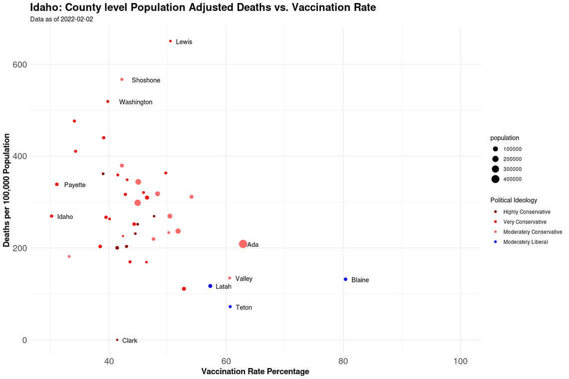 Idaho per capita cumulative deaths in relation to vaccination rates, as of February 2. County point sizes represent population. Counties are colored by the percentage of conservative/liberal voting from the 2020 presidential election. Ideology percentages are as follows: Highly Conservative: 85% or above voting conservative; Very Conservative: 75% to 84% voted conservative; Moderately Conservative: 50% to 74% voted conservative; Moderately Liberal: 50%to 74% voted liberal. Vaccination rate percentage represents the percentage of individuals in a county who received two vaccination shots.