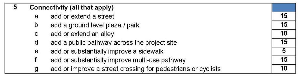 Developers seeking to receive reimbursements from Boise’s urban renewal agency for projects along State Street may be graded on this rubric, which gives preference to non-car transportation amenities.