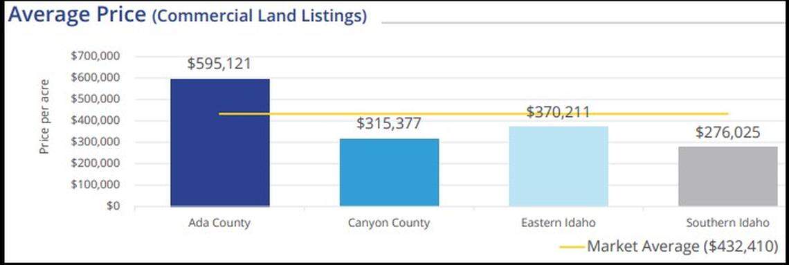 Average commercial land prices rose again in Ada County during the first quarter of 2022, Colliers reported in its latest quarterly land report. The average dipped slightly in Canyon County and statewide.