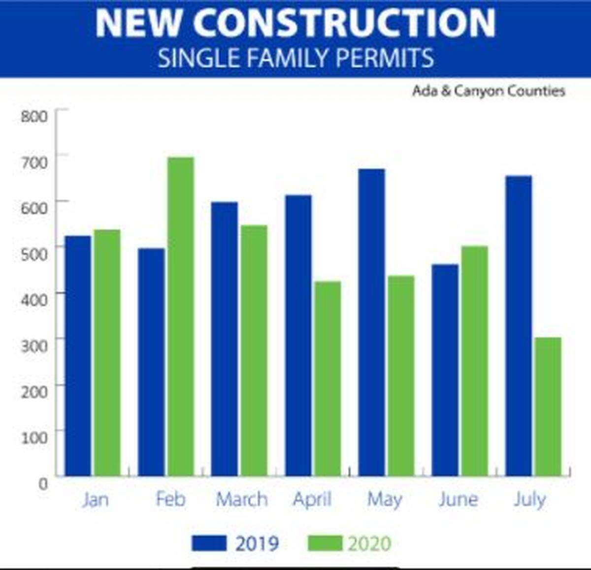 New construction starts in Ada and Canyon counties are down so far in 2020 when compared with last year. Fewer home starts are expected to keep prices elevated as buyers compete to secure housing in a very tight market, TOK Commercial Real Estate said in a news release.