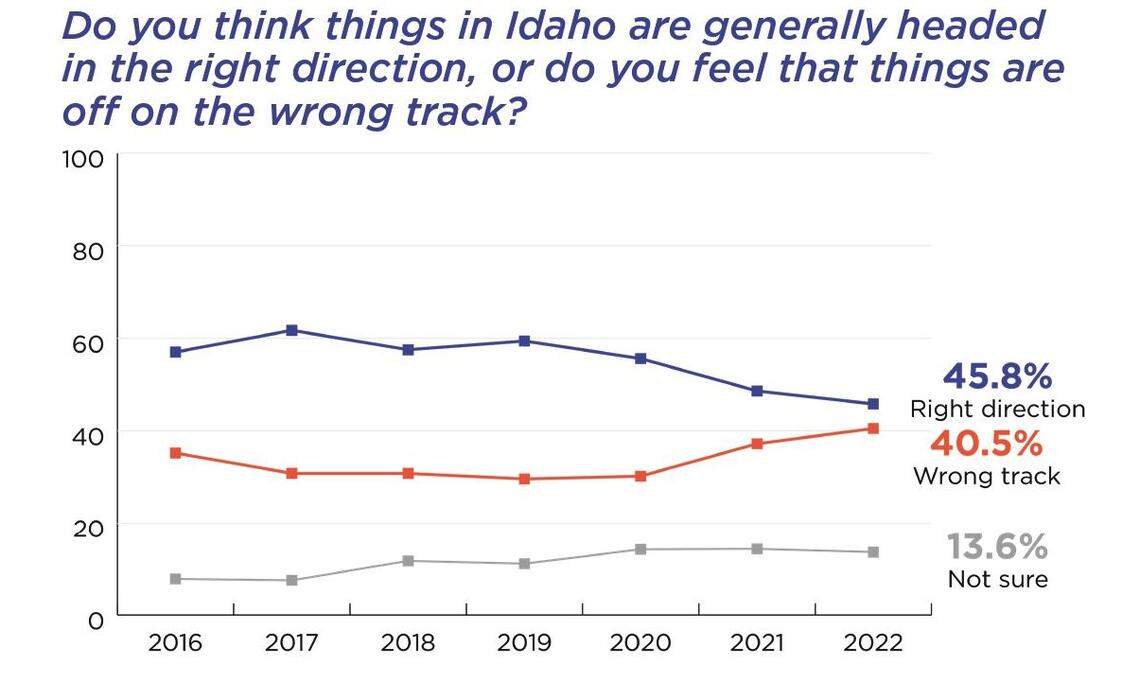 A new survey from Boise State University shows fewer Idahoans believe the state is headed in the “right direction” and more believe the state is on the “wrong track” compared with previous years. Still, more people (45.8%) answered right direction than wrong track (40.5%).