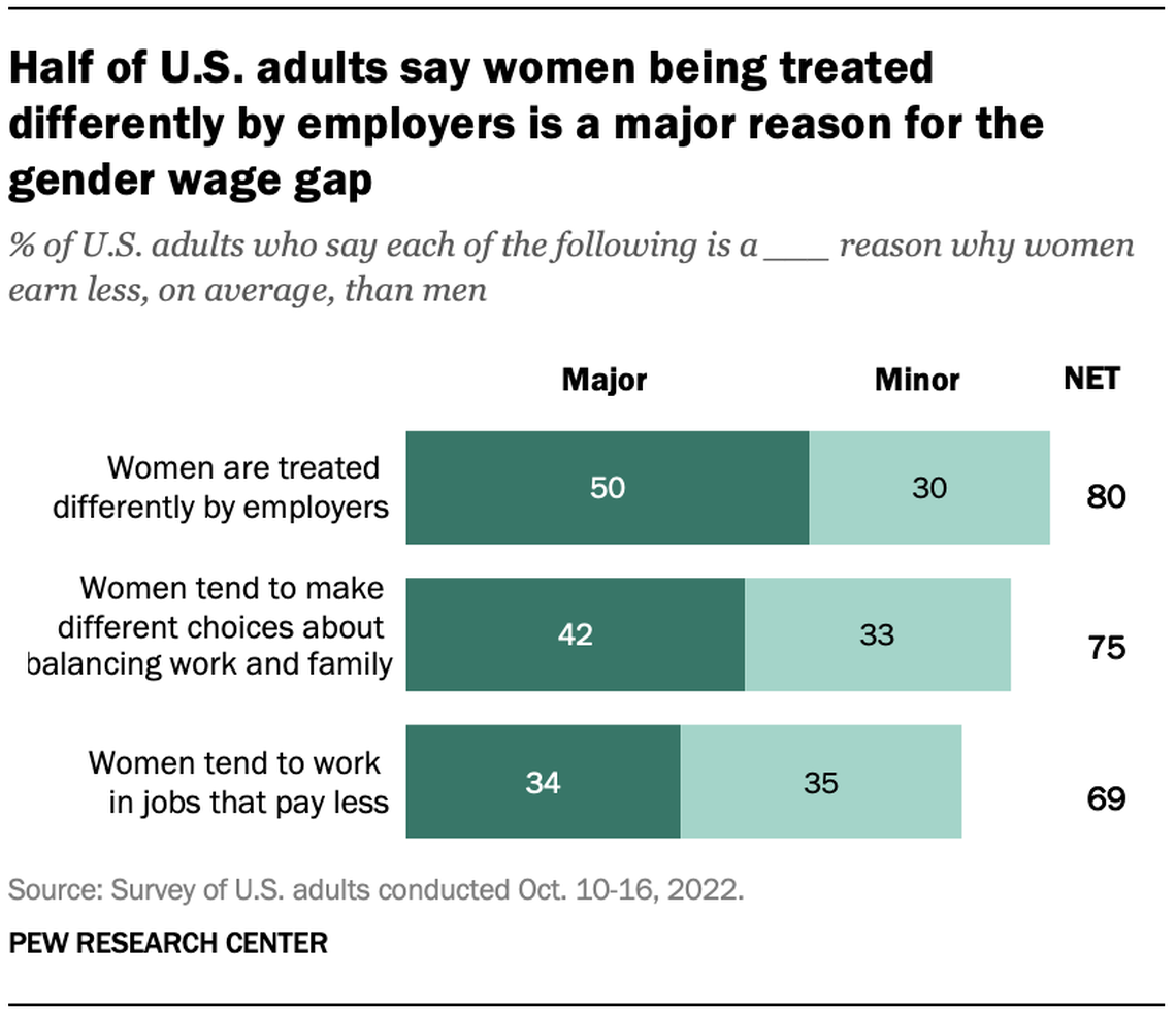 A study from the Pew Research Center found that four in five adults think women earn less than men in the United States because they are treated differently in the workplace.