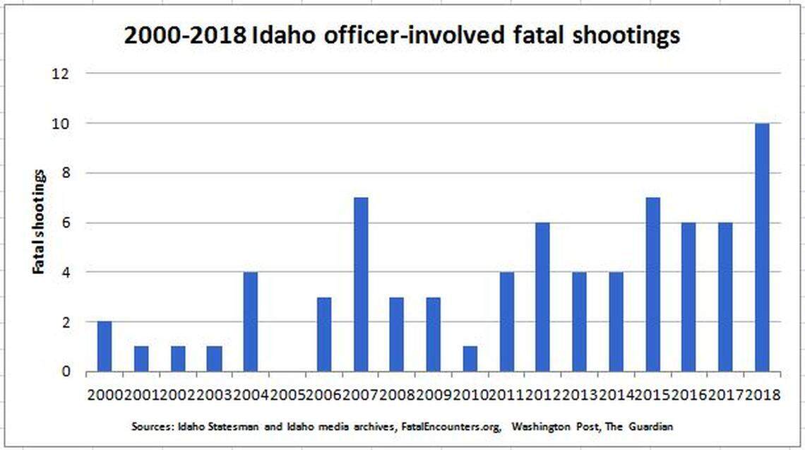 2018 now marks the highest number of fatal, officer-involved shootings in Idaho in almost 20 years, according to a Statesman review of publicly available information.
