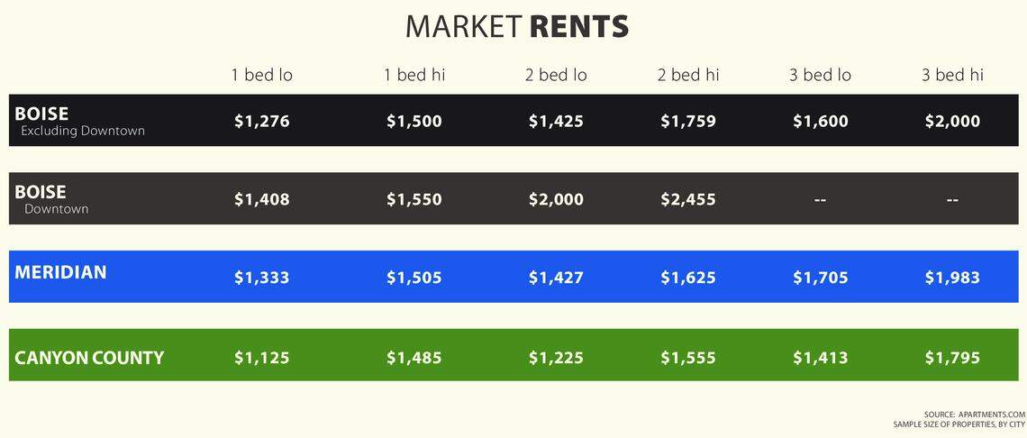 The latest market rents in Boise, according to Apartments.com, a listing service, as reported by TOK Commercial on April 8, 2021.