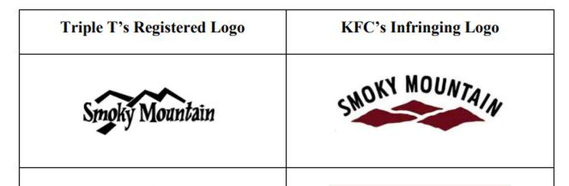Smoky Mountain Pizzeria Grill claims KFC infringed on its trademark by creating a similar logo for its Smoky Mountain barbecue chicken line. The graphics are contained in Smoky Mountain’s lawsuit against KFC.