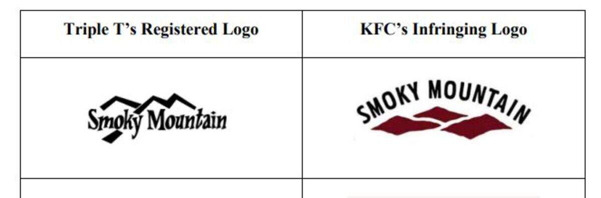 Smoky Mountain Pizzeria Grill claims KFC infringed on its trademark by creating a similar logo for its Smoky Mountain barbecue chicken line. The graphics are contained in Smoky Mountain’s lawsuit against KFC.