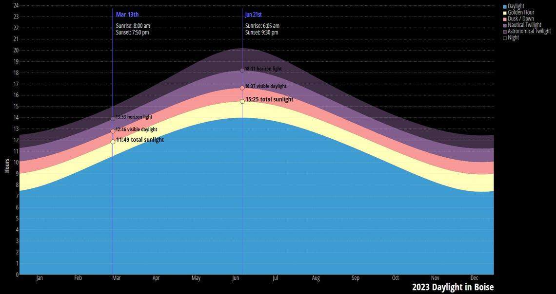 Boise had just over 12 hours of visible sunlight on March 13 - by the summer solstice, about two-thirds of the day will have sunlight.