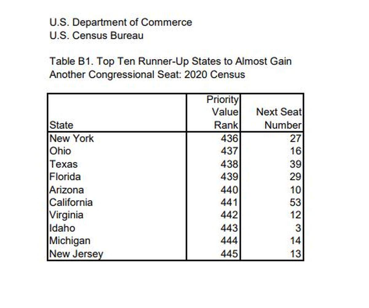 Idaho was one of 10 states close to qualifying for an additional seat in the U.S. House of Representatives based on new population numbers in the 2020 Census.