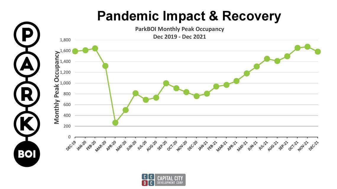 This chart shows usage of ParkBoi garages in downtown Boise each month from December 2019 until December 2021. After a steep decrease at the start of the COVID-19 pandemic, usage has returned to pre-pandemic levels in recent months.