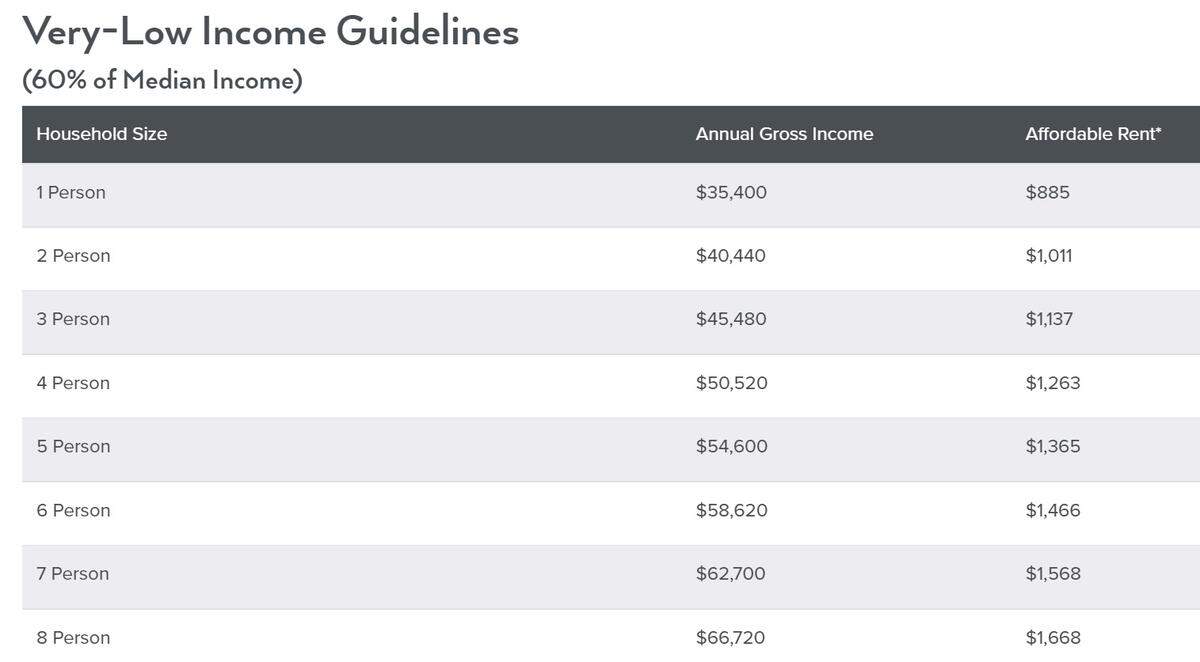 The area median income shapes who qualifies for government-assisted affordable housing. Households earning 60% of the area median income are considered “very low income.”