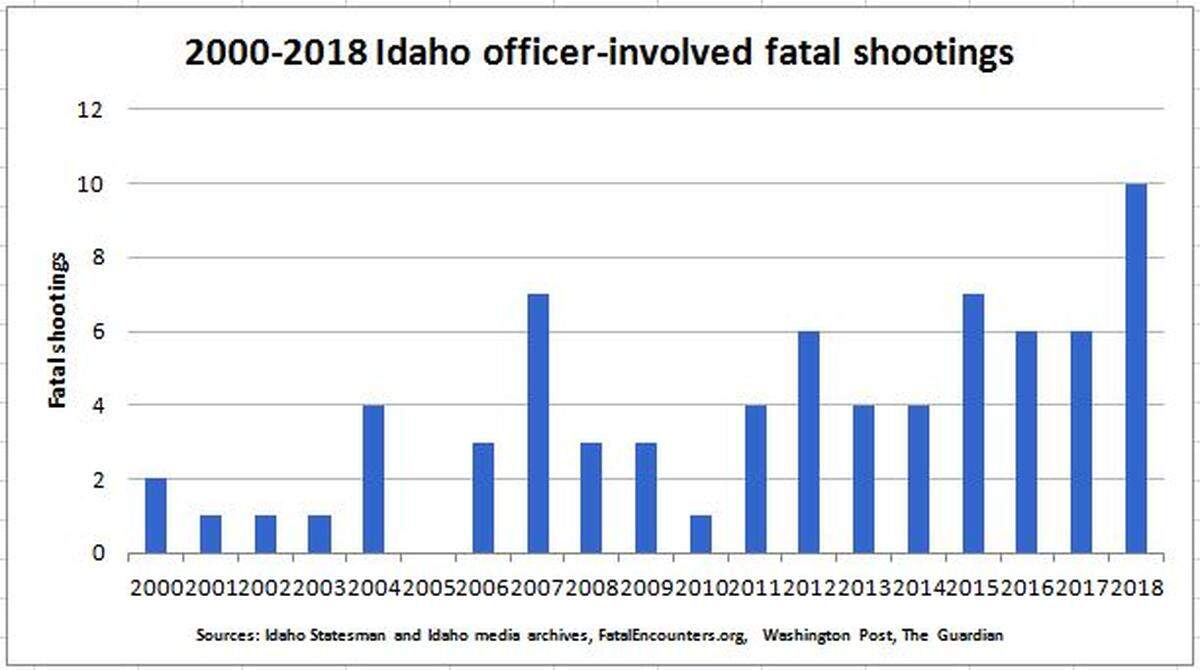 2018 now marks the highest number of fatal, officer-involved shootings in Idaho in almost 20 years, according to a Statesman review of publicly available information.