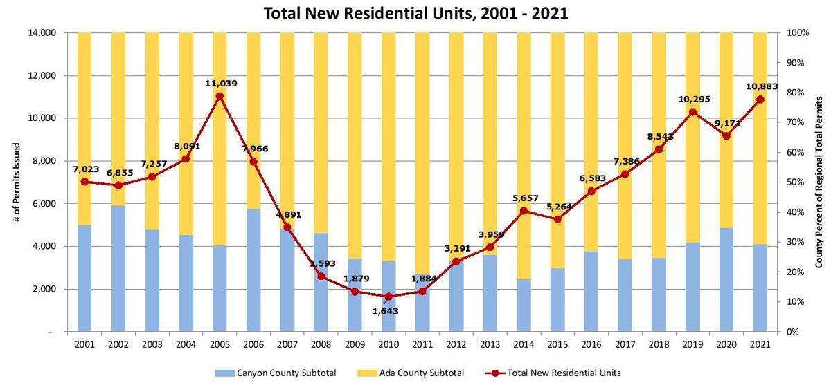 Homes built each year for the past 21 years. Housing starts fell 85% from 2005 to 2011 and still hadn’t returned to 2005 levels by 2021 despite population growth.