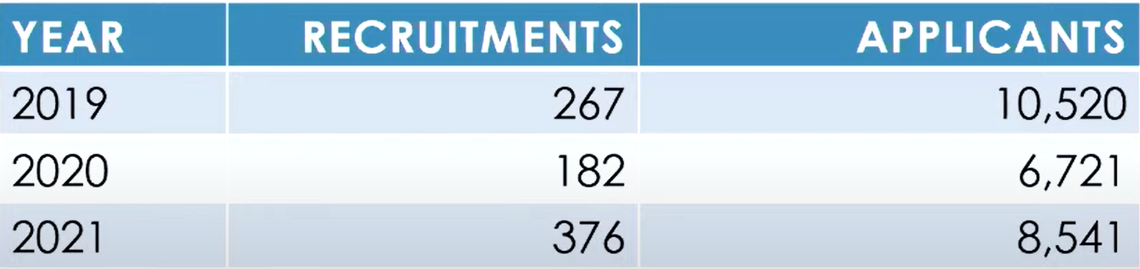 The city has been struggling to bring in new applicants with COVID-19 cited as a reason why.