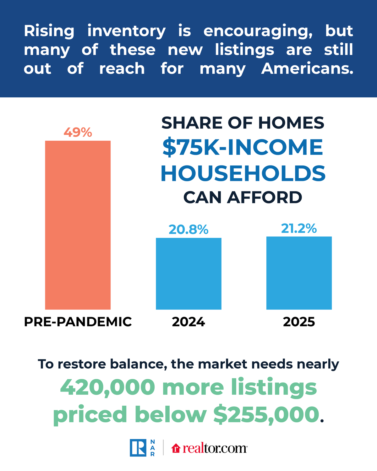The National Association of Realtors reports that Idaho ranks among the least affordable states for households earning between $50,000 and $100,000 a year.