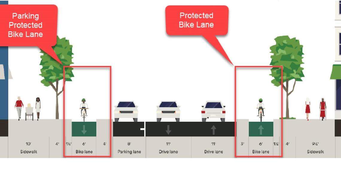 This is the second concept, an on-street bike lane protected from vehicle traffic by a barrier. Planners say this option would require removal of parking spaces on one side of 11th Street.