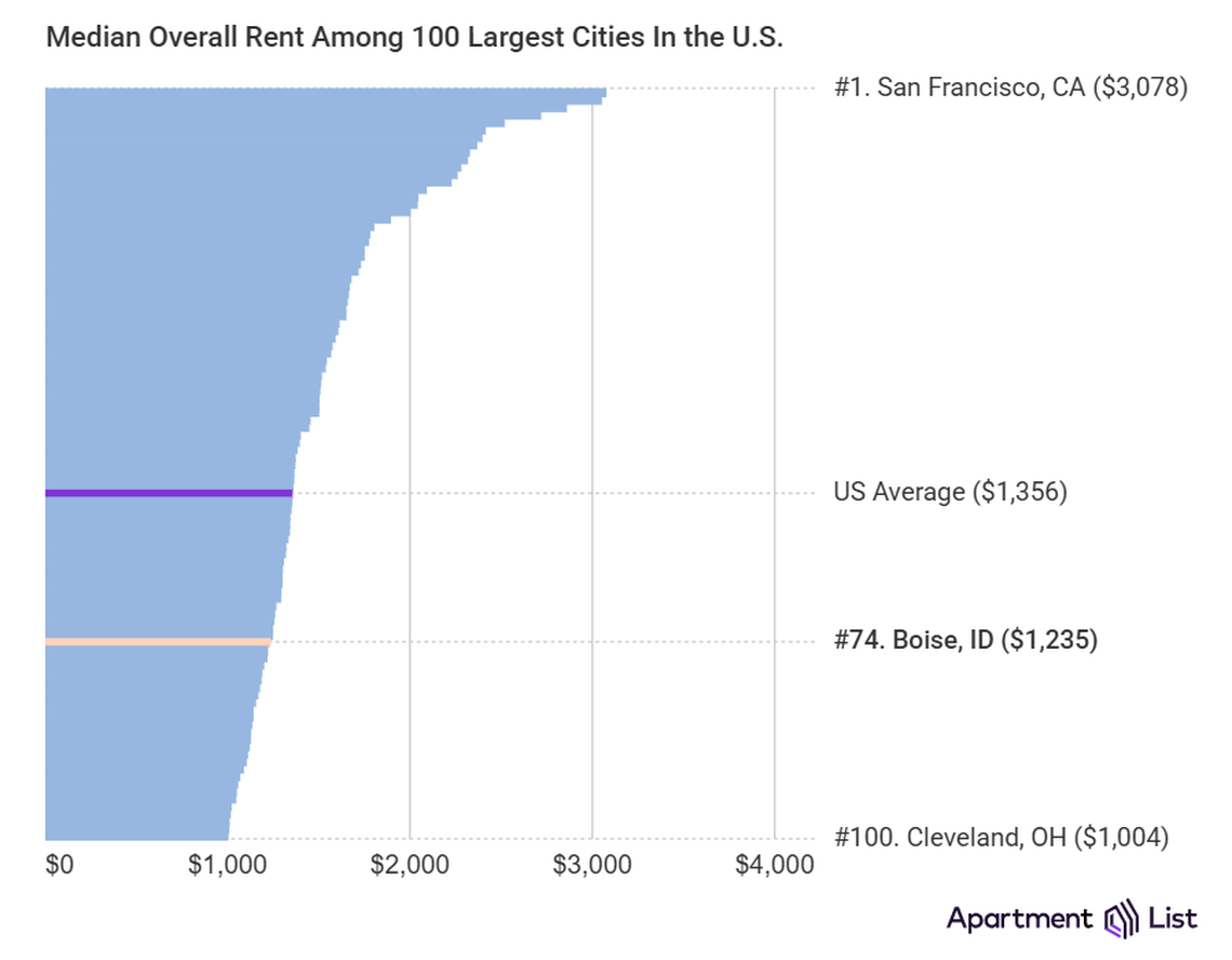 Boise’s median rent citywide was in near the bottom 25% of America’s 100 largest cities in December 2025. 