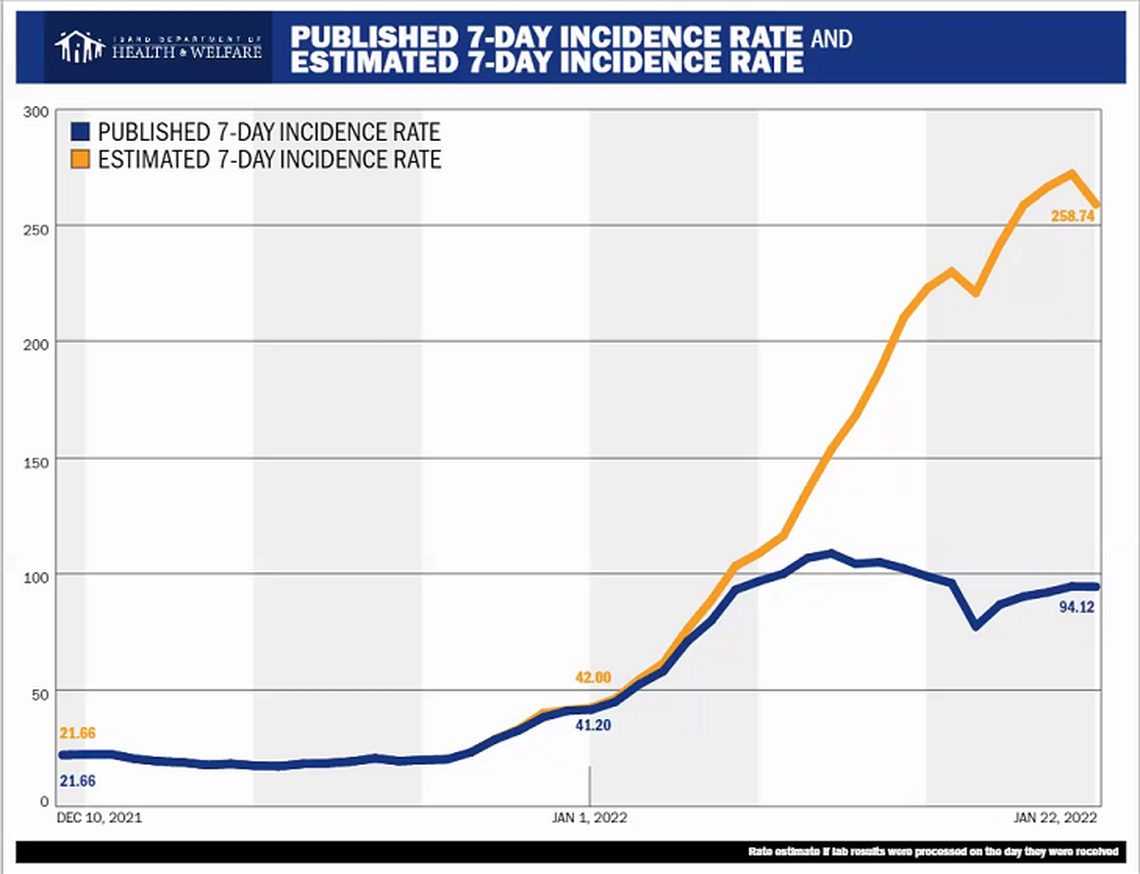 A graph shows the 7-day average rate of new COVID-19 cases per 100,000 residents in Idaho along with the estimated rate. The estimated rate is much higher, as a backlog of more than 40,000 cases is skewing the data.