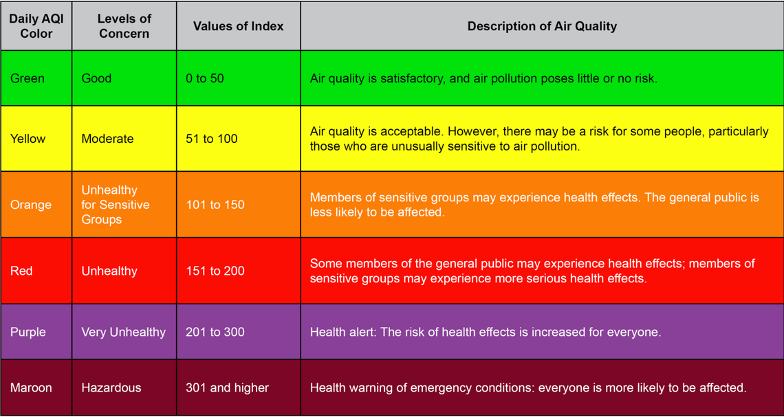 Boise can often go into the moderate level of concern during an inversion.