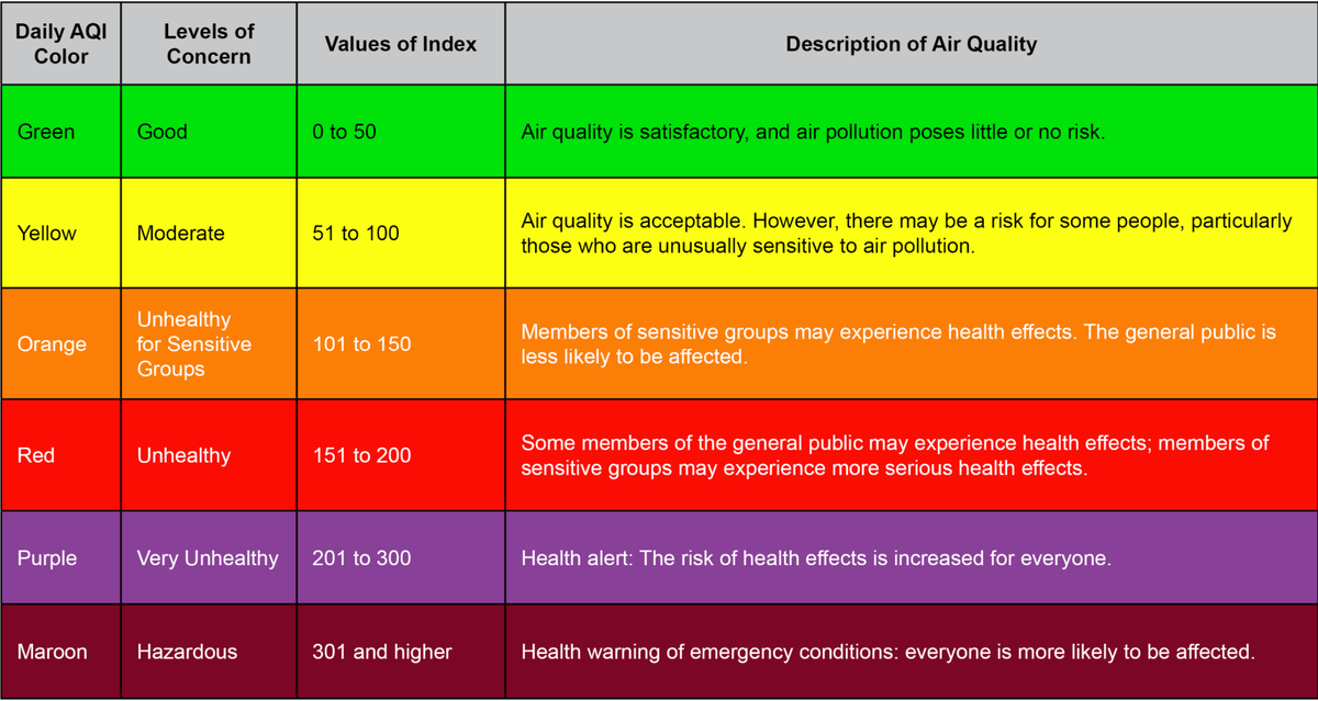 Boise was issued an orange-level warning on Wednesday as Oregon wildfires continue to push smoke toward the Treasure Valley.