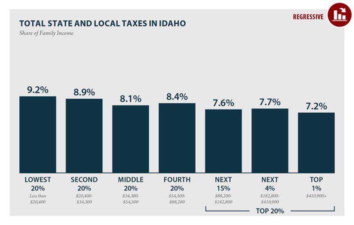 Most state and local tax codes exacerbate economic inequalities and all states have room to improve, says the Institute on Taxation and Economic Policy, whose research focuses on workers and the poor.
