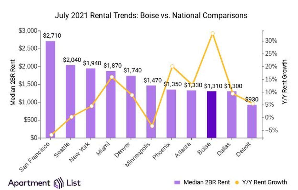 Boise’s year-over-year apartment rent increase has been significantly higher than other major cities.