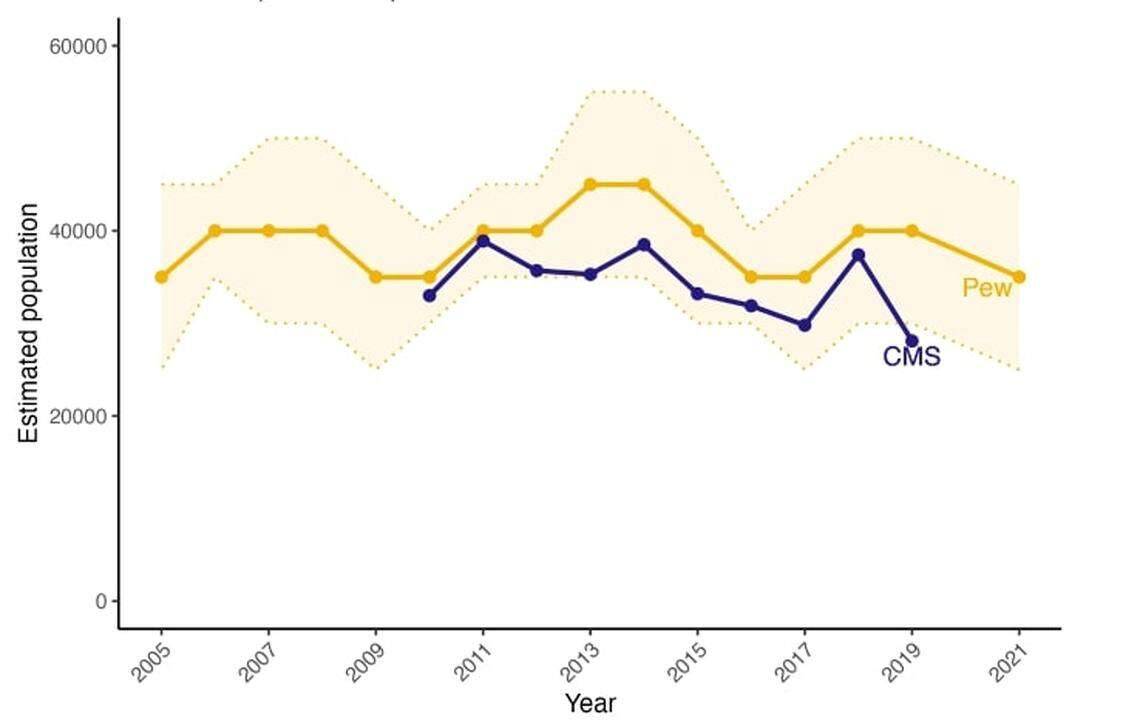 This graph shows the estimated population of those without permanent legal status in Idaho with the top line showing estimates from the Pew Research Center and bottom line from the Center for Migration Studies, both non-partisan think-tanks. The shaded area shows Pew’s 90% confidence intervals.