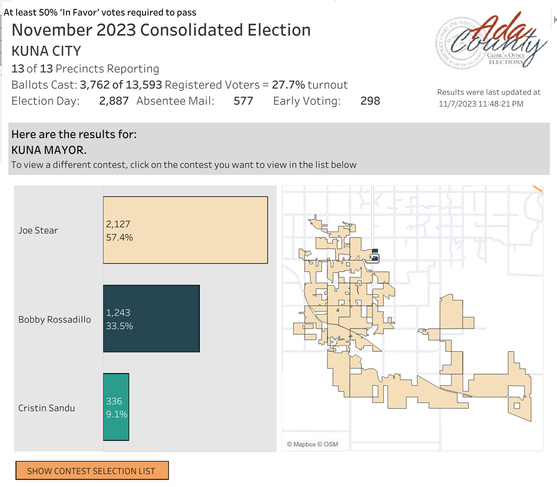 Joe Stear will undergo a third term as Kuna mayor after comfortably beating Bobby Rossadillo and Cristin Sandu