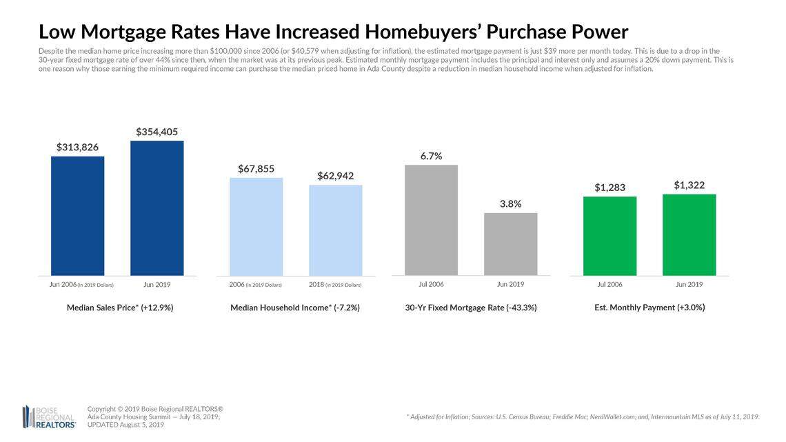 The small type above this Boise Regional Realtors chart says: “Despite the median home price increasing more than $100,000 since 2006 (or $40,579 when adjusting for inflation), the estimated mortgage paying is just $39 more per month today. This is due to a drop in the 30-year fixed mortgage rate of over 44% since then, when the market was at its previous peak. Estimated monthly mortgage payment includes the principal and interest only and assumed a 20% down payment. This is one reason why those earning the minimum required income can purchase the median-priced home in Ada County despite a reduction in median household income when adjusted for inflation.”