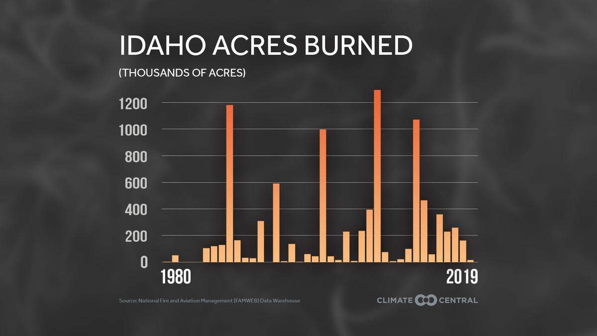 Federal wildfire data shows that fires are burning more acreage in Idaho more frequently than in decades past. Idaho also sees a major wildfire season every seven to 10 years. Its last was in 2012.