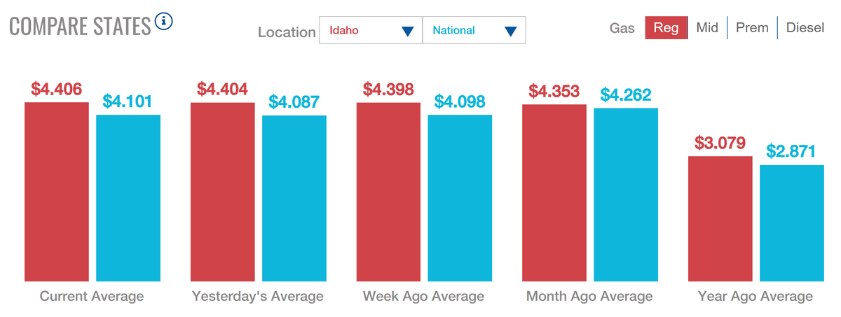 Compared to the current price of gas nationwide, which currently sits at $4.10, Idahoans are paying 31 cents more per gallon.