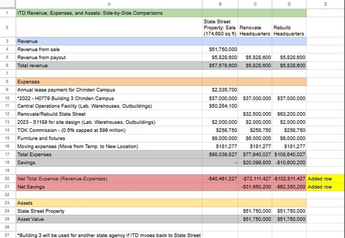 At Cook’s $32.5 million estimate, repairing the campus would have cost about $72 million shown in the middle colum on row 20, near bottom. Using new estimates, that number would be about $99 million.