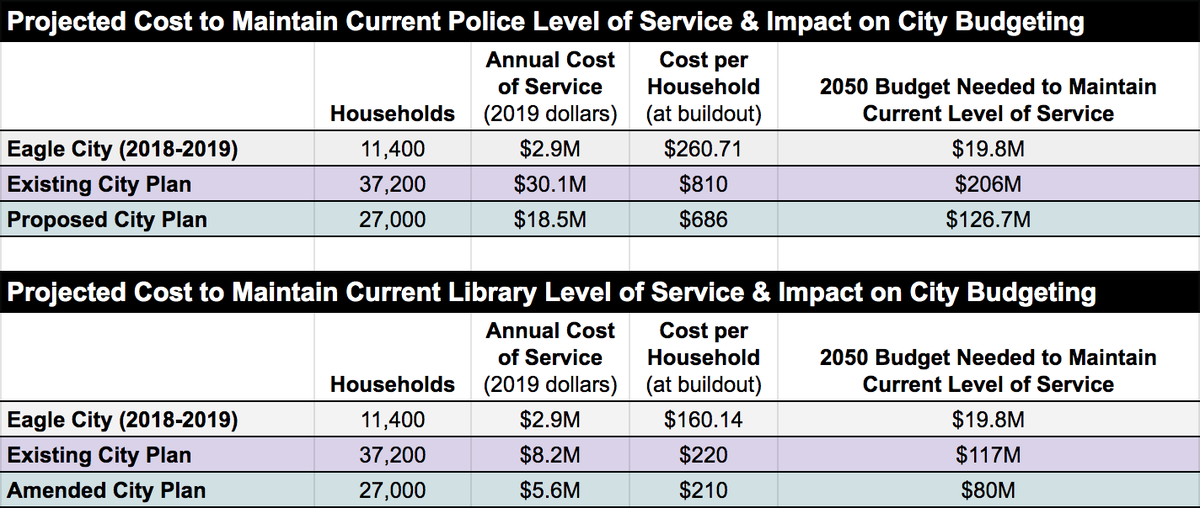 Eagle planner Nichoel Baird Spencer estimates that the cost of city services like police and library would increase dramatically under the current plan for its Foothills. By amending the comprehensive plan, the city says it could save millions.