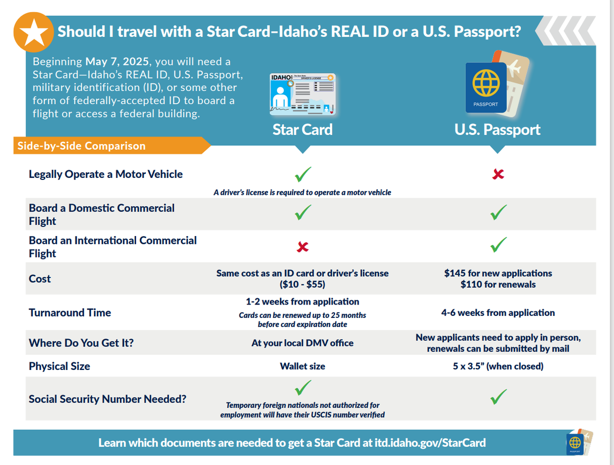 The Star Card is a federally accepted form of ID. Starting May 7, 2025, travelers will need a REAL ID or another federally approved ID to fly domestically or enter certain federal facilities.