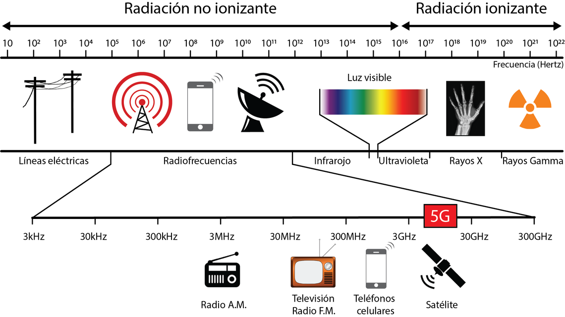 Una parte del espectro electromagnético se utiliza para soportar nuestros sistemas de comunicación.