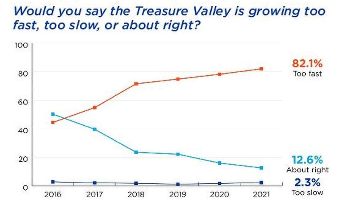 According to a new Boise State University survey, 82.1% of respondents said the Treasure Valley is growing too fast. This number has continued ticking up in recent years.
