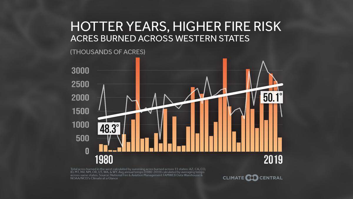 NOAA data shows that temperatures across the West have increased since 1980. Wildfires have also begun to burn more acreage in the same time frame.