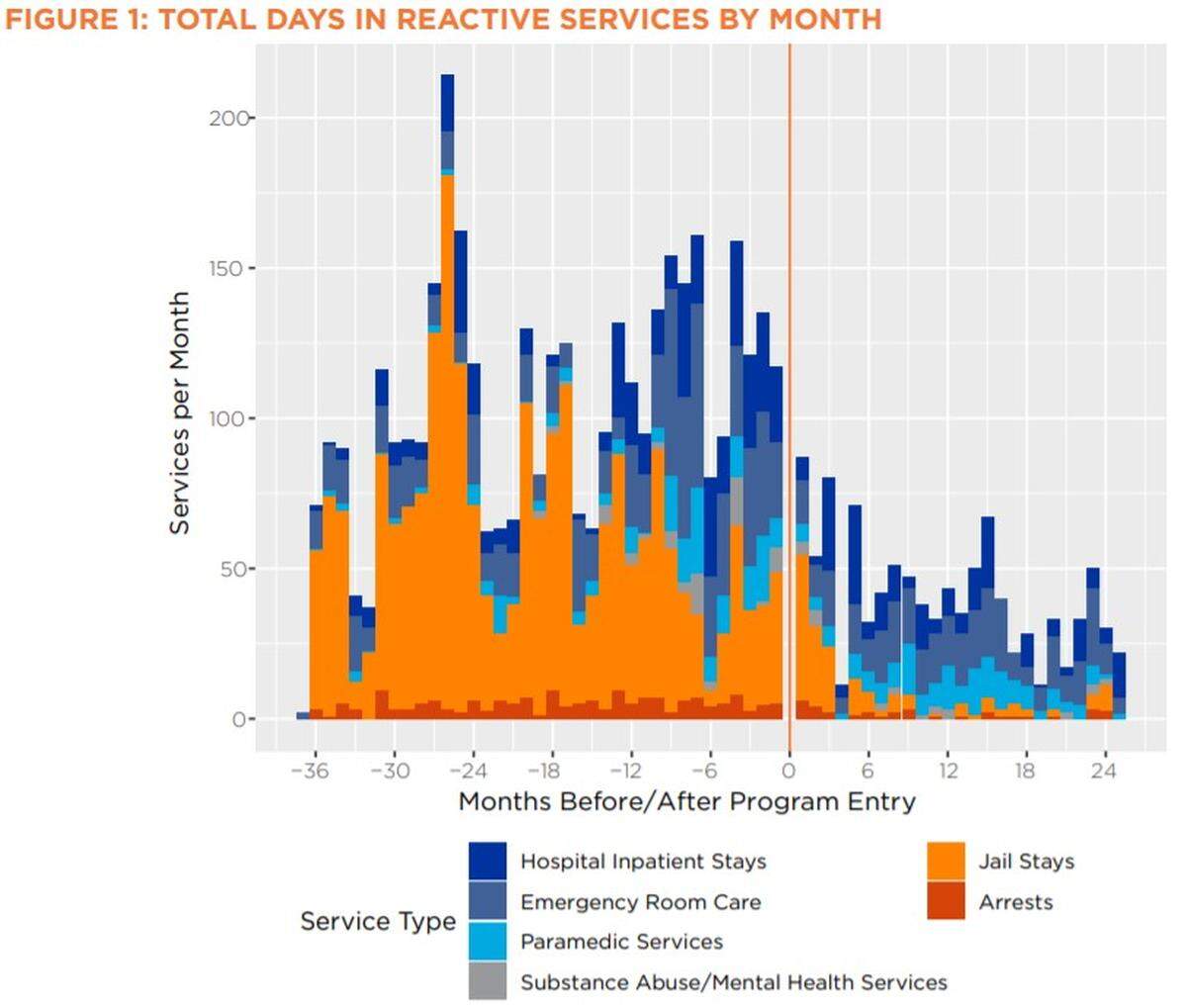 This graphic from the Idaho Policy Institute’s most recent study of the New Path Community House shows the dramatic reduction in hospital inpatient stays, jail stays, arrests, paramedic services, emergency room care and substance abuse and mental health services after residents began staying at New Path.