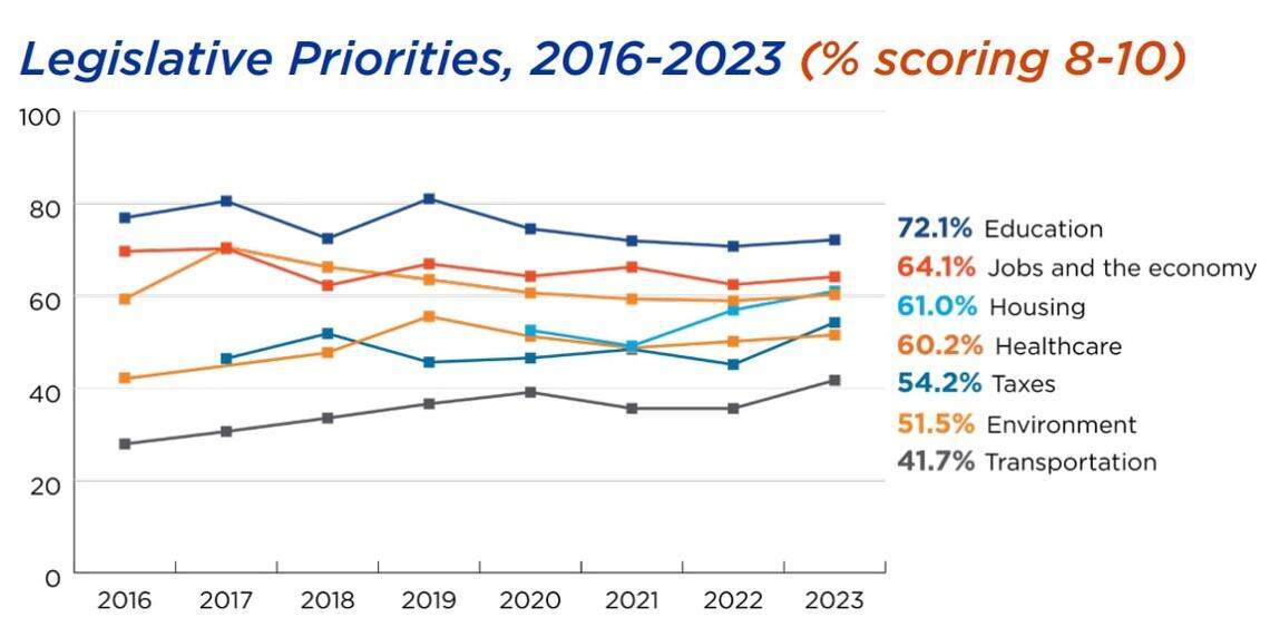 Education remains the top legislative priority for Idahoans. Housing replaced health care for third place.