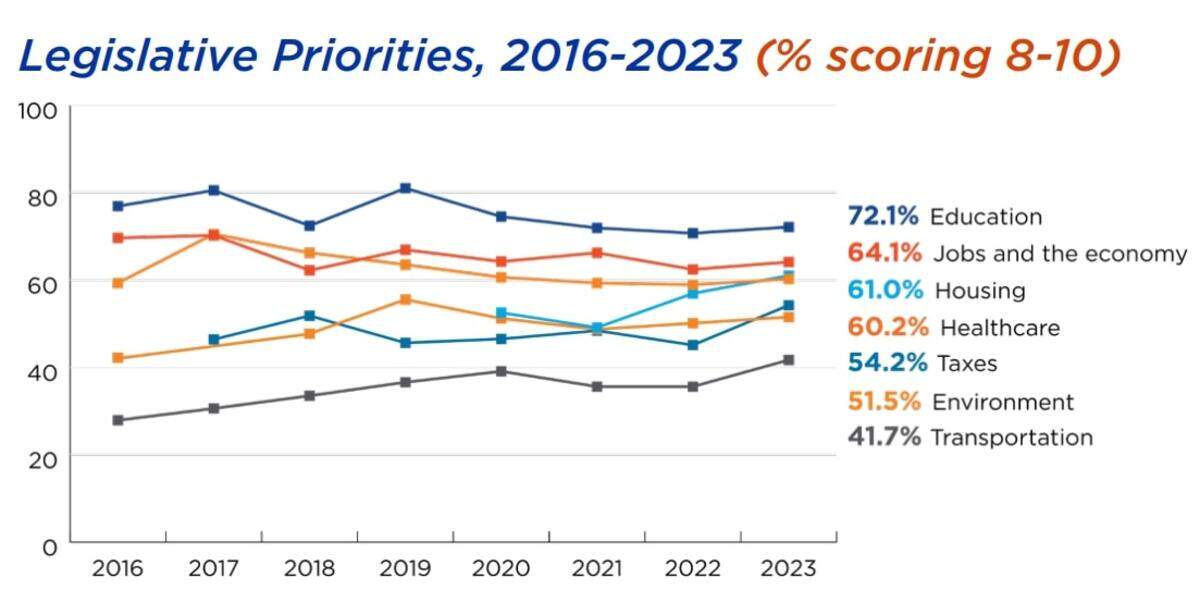Education remains the top legislative priority for Idahoans. Housing replaced health care for third place.