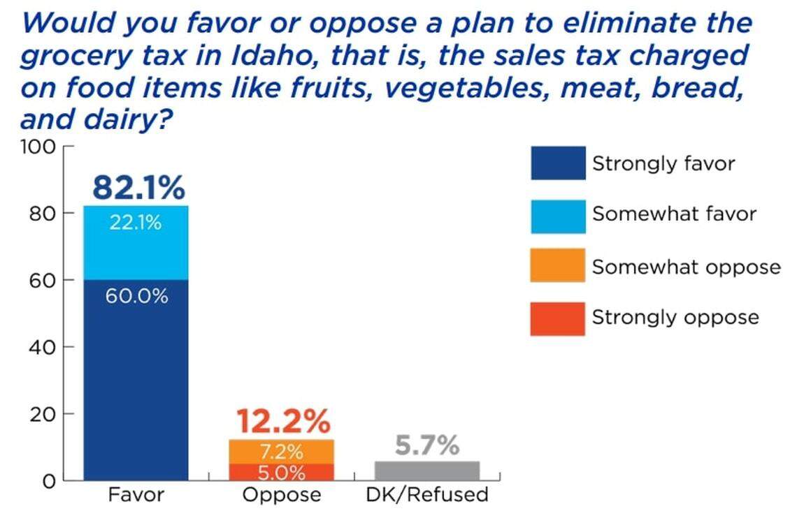 The 2022 survey showed Idahoans strongly support eliminating grocery sales tax.