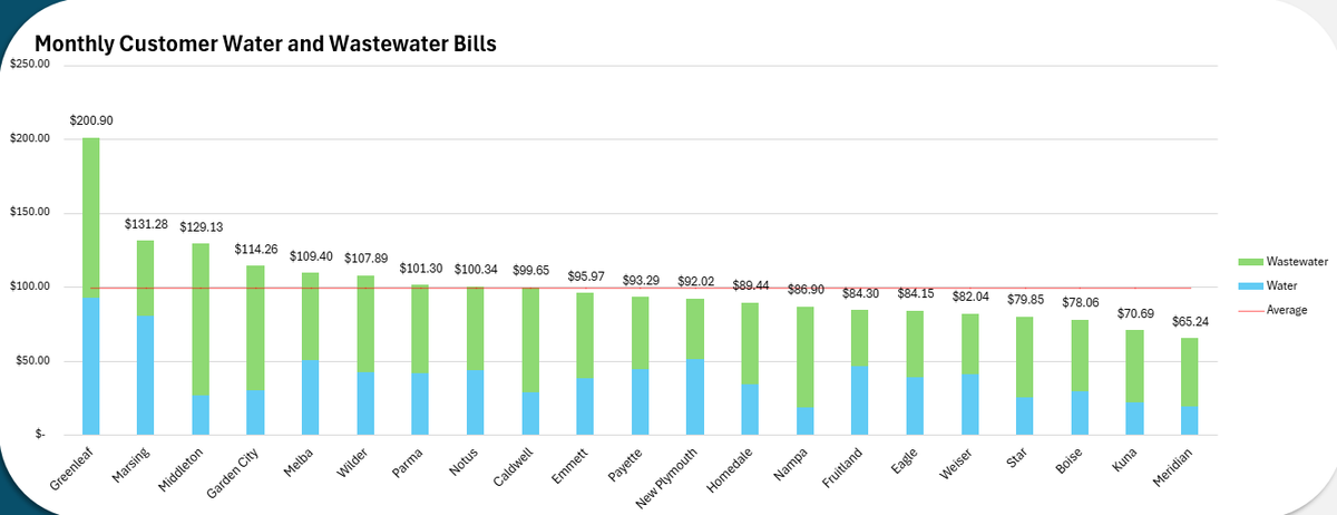 Monthly water and wastewater bills in the Treasure Valley area as of January 2026.