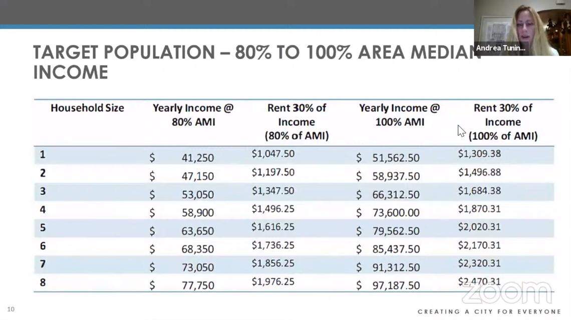 A chart showing the different AMIs based on household size.