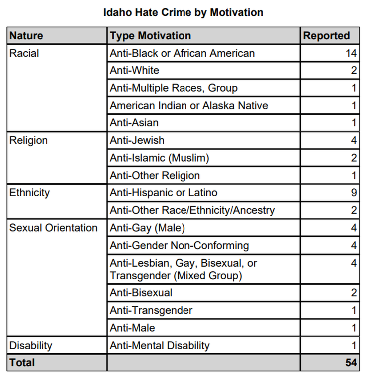 Anti-Black or African American hate crimes were most common in Idaho in 2020, making up 14 of the 54 reports within the year.