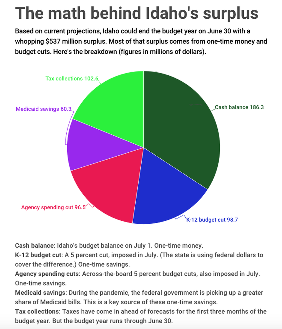 Idaho could have a budget surplus this year. IdahoEdNews.org’s Kevin Richert breaks down the math.