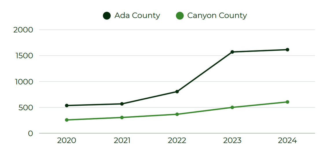 A graph from Jesse Tree outlines the rise in eviction dispositions from 2020 to 2024.
