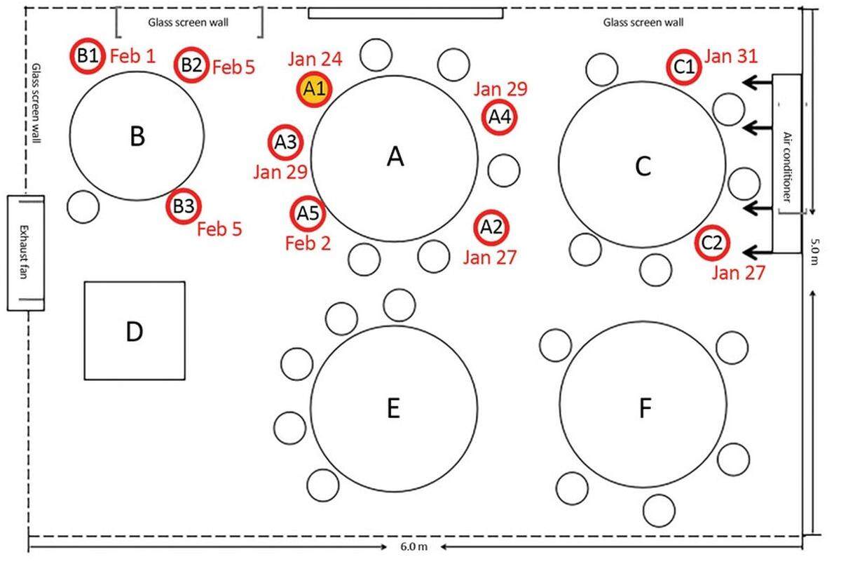 A graphic demonstrating how the virus is believed to have moved from the infected diner, A1, to neighboring diners, circled in red, with air conditioning moving air from right to left.