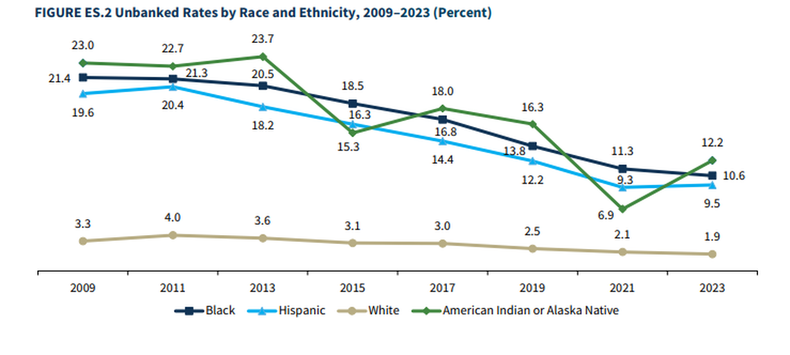 A Federal Deposit Insurance Corporation report shows unbanked households in the United States by race and ethnicity.