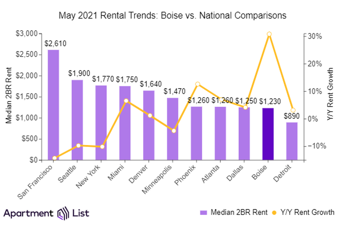 Though the median monthly cost of a two-bedroom apartment in Boise is lower than in most larger cities, it’s not far behind.